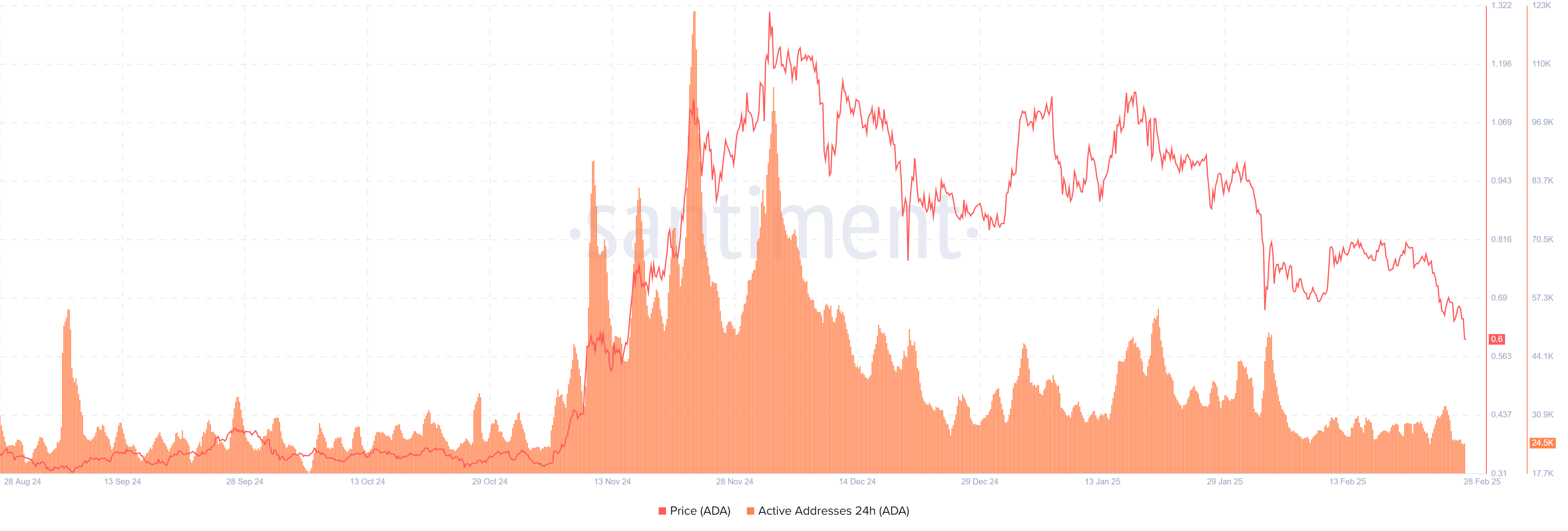 ADA daily active addresses chart. Source: Santiment 